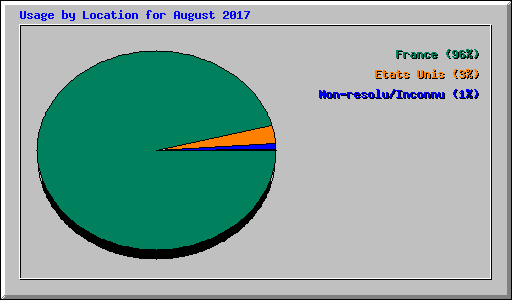 Usage by Location for August 2017