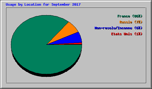 Usage by Location for September 2017