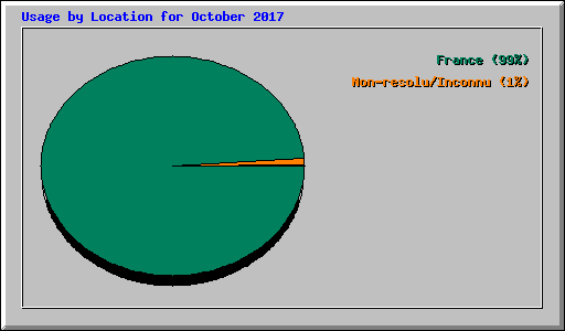 Usage by Location for October 2017