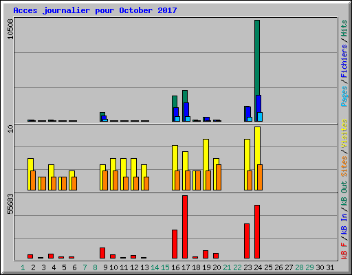 Acces journalier pour October 2017